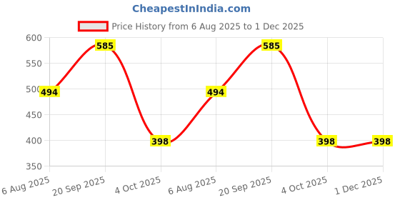 myntra.com ROSEMELON Crepe Top rosemelon Price History Graph from 6 Aug 2025 to 1 Dec 2025