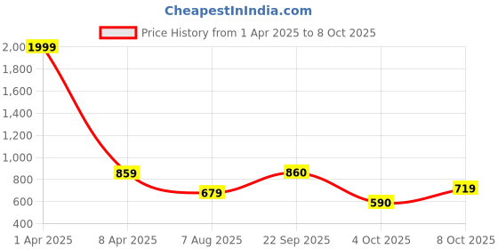 myntra.com ROSEMELON Ethnic Motifs Printed Mandarin Collar Tunic With Trouser rosemelon Price History Graph from 1 Apr 2025 to 8 Oct 2025