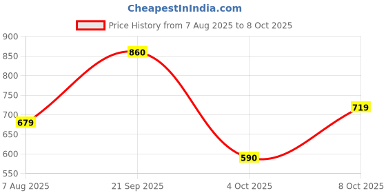 myntra.com ROSEMELON Ethnic Motifs Printed Mandarin Collar Tunic With Trouser rosemelon Price History Graph from 7 Aug 2025 to 8 Oct 2025