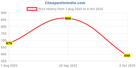 myntra.com ROSEMELON Ethnic Motifs Printed Mandarin Collar Tunic With Trouser rosemelon Price History Graph from 7 Aug 2025 to 4 Oct 2025