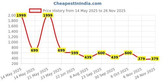 myntra.com ROSEMELON Floral Print Crepe A-Line Maxi Dress rosemelon Price History Graph from 14 May 2025 to 26 Nov 2025