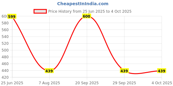 myntra.com ROSEMELON Floral Print Crepe A-Line Midi Dress rosemelon Price History Graph from 25 Jun 2025 to 4 Oct 2025