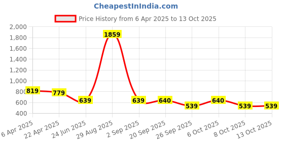 myntra.com ROSEMELON Floral Print Crepe Fit & Flare Midi Dress rosemelon Price History Graph from 6 Apr 2025 to 13 Oct 2025