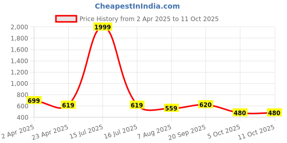 myntra.com ROSEMELON Floral Print Crepe Fit & Flare Midi Dress rosemelon Price History Graph from 2 Apr 2025 to 4 Oct 2025
