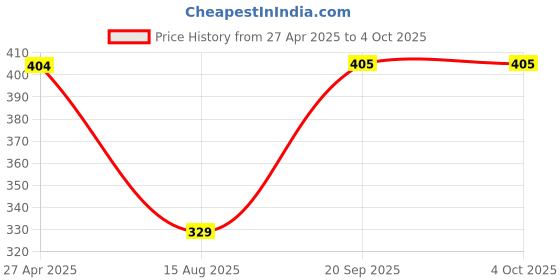 myntra.com ROSEMELON Floral Print Puff Sleeve Crepe Crop Top rosemelon Price History Graph from 27 Apr 2025 to 4 Oct 2025