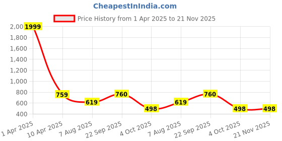 myntra.com ROSEMELON Floral Printed Mandarin Collar Sleevesless Tunic With Trouser rosemelon Price History Graph from 1 Apr 2025 to 20 Nov 2025