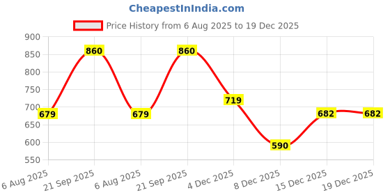 myntra.com ROSEMELON Floral Printed Three-Quarter Sleeves Shirt With Trousers rosemelon Price History Graph from 6 Aug 2025 to 18 Dec 2025