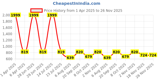 myntra.com ROSEMELON Floral Printed V-Neck Top With Trouser rosemelon Price History Graph from 1 Apr 2025 to 25 Nov 2025