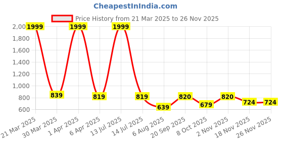 myntra.com ROSEMELON Floral Printed V-Neck Top With Trouser rosemelon Price History Graph from 21 Mar 2025 to 25 Nov 2025