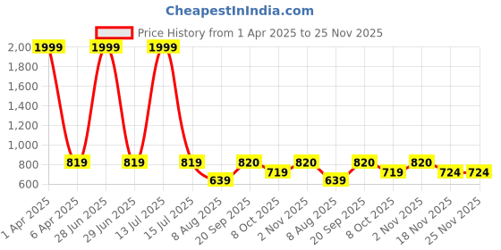 myntra.com ROSEMELON Floral Printed V-Neck Top With Trouser rosemelon Price History Graph from 1 Apr 2025 to 24 Nov 2025