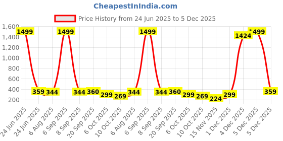 myntra.com ROSEMELON Off-Shoulder Puff Sleeve Crepe Bardot Crop Top rosemelon Price History Graph from 24 Jun 2025 to 5 Dec 2025