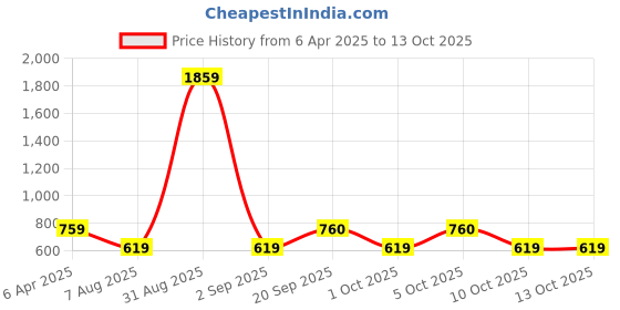 myntra.com ROSEMELON Print A-Line Dress rosemelon Price History Graph from 6 Apr 2025 to 13 Oct 2025