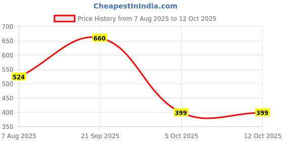 myntra.com ROSEMELON Print Georgette Peplum Top rosemelon Price History Graph from 7 Aug 2025 to 11 Oct 2025