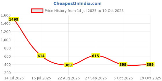 myntra.com ROSEMELON Print Georgette Peplum Top rosemelon Price History Graph from 14 Jul 2025 to 17 Oct 2025