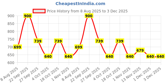 myntra.com ROSEMELON Shawl Neck Basic Jumpsuit rosemelon Price History Graph from 8 Aug 2025 to 3 Dec 2025