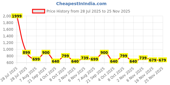 myntra.com ROSEMELON Shawl Neck Basic Jumpsuit rosemelon Price History Graph from 28 Jul 2025 to 25 Nov 2025