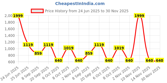 myntra.com ROSEMELON Tropical Print Flared Sleeve Georgette Fit & Flare Maxi Dress rosemelon Price History Graph from 24 Jun 2025 to 30 Nov 2025