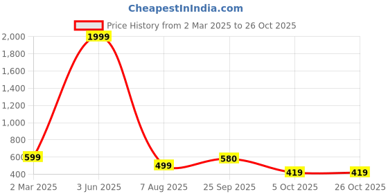 myntra.com ROSEMELON Tropical Print Shirt Dress rosemelon Price History Graph from 2 Mar 2025 to 25 Oct 2025