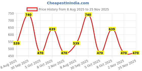 myntra.com ROSEMELON Tropical Printed Shirt & Shorts Co-Ord Set rosemelon Price History Graph from 8 Aug 2025 to 25 Nov 2025