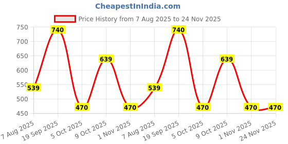 myntra.com ROSEMELON Tropical Printed Shirt & Shorts Co-Ord Set rosemelon Price History Graph from 7 Aug 2025 to 24 Nov 2025