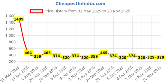 myntra.com ROSEMELON V-Neck Top rosemelon Price History Graph from 31 May 2025 to 19 Nov 2025