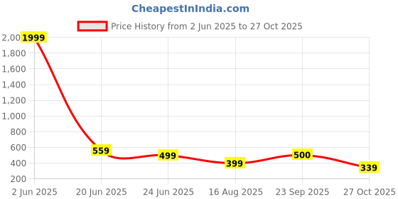 myntra.com ROSEMELON Women V-Neck Puff Sleeve Fit & Flare Dress rosemelon Price History Graph from 2 Jun 2025 to 27 Oct 2025