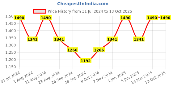 myntra.com ROSEMOORe 3 Pieces Reed Diffuser Gift Set - 50ml rosemoore Price History Graph from 31 Jul 2024 to 13 Oct 2025