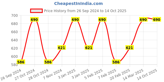 myntra.com ROSEMOORe Bergamot & Geranium Room Freshener 100 ml rosemoore Price History Graph from 26 Sep 2024 to 13 Oct 2025