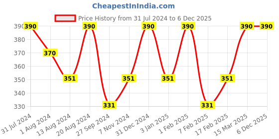 myntra.com ROSEMOORe Bergamot & Geranium Scented Aroma Oil 15ML rosemoore Price History Graph from 31 Jul 2024 to 5 Dec 2025