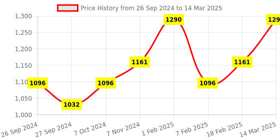 myntra.com ROSEMOORe Bergamot & Geranium Scented Reed Diffuser Refill Oil 200ml rosemoore Price History Graph from 26 Sep 2024 to 14 Mar 2025