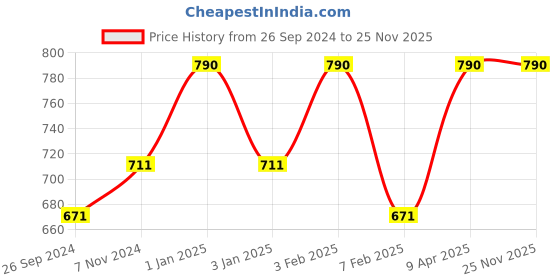 myntra.com ROSEMOORe Blue Oud Scented Pillar Candle rosemoore Price History Graph from 26 Sep 2024 to 25 Nov 2025