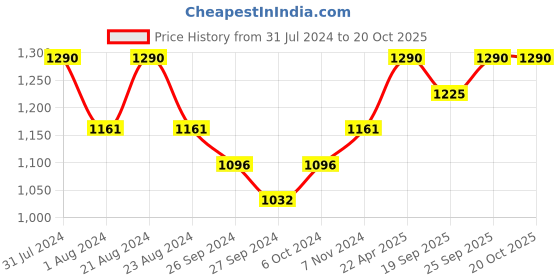 myntra.com ROSEMOORe Blue Oud Scented Reed Diffuser Refill Oil 200ml rosemoore Price History Graph from 31 Jul 2024 to 20 Oct 2025