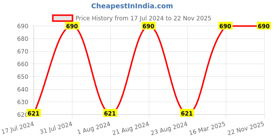 myntra.com ROSEMOORe Crystal Rose Room Freshener 100 ml rosemoore Price History Graph from 17 Jul 2024 to 22 Nov 2025
