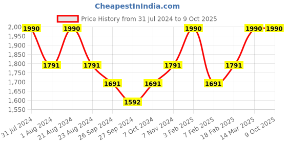 myntra.com ROSEMOORe Driftwood Aroma Oil Reed Diffuser - 200 ml rosemoore Price History Graph from 31 Jul 2024 to 8 Oct 2025