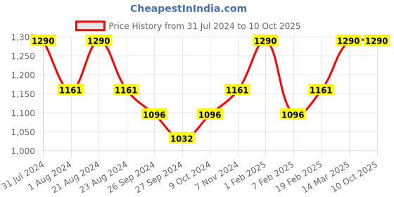 myntra.com ROSEMOORe Driftwood Scented Reed Diffuser Refill Oil 200ml rosemoore Price History Graph from 31 Jul 2024 to 10 Oct 2025