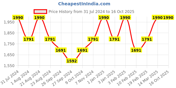 myntra.com ROSEMOORe Eucalyptus Kaffir Lime Aroma Oil Reed Diffuser - 200 ml rosemoore Price History Graph from 31 Jul 2024 to 15 Oct 2025