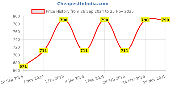 myntra.com ROSEMOORe Gingerlily Scented Pillar Candle rosemoore Price History Graph from 26 Sep 2024 to 25 Nov 2025