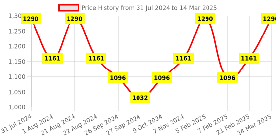 myntra.com ROSEMOORe Gingerlily Scented Reed Diffuser Refill Oil 200ml rosemoore Price History Graph from 31 Jul 2024 to 14 Mar 2025