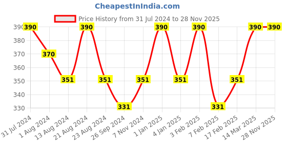 myntra.com ROSEMOORe Green Scent Sack Eucalyptus & Kaffir Lime-42 gm rosemoore Price History Graph from 31 Jul 2024 to 28 Nov 2025