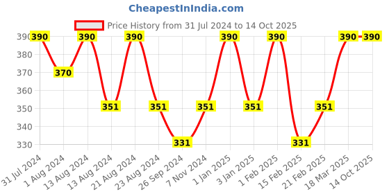 myntra.com ROSEMOORe Jasmine Aroma Oils 15ml rosemoore Price History Graph from 31 Jul 2024 to 13 Oct 2025