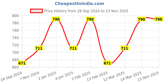 myntra.com ROSEMOORe Lavender Blue Scented Pillar Candle rosemoore Price History Graph from 26 Sep 2024 to 23 Nov 2025