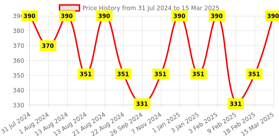 myntra.com ROSEMOORe Lavender Textured Lavender Potpourri Flowers rosemoore Price History Graph from 31 Jul 2024 to 15 Mar 2025
