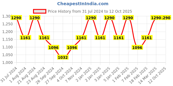 myntra.com ROSEMOORe Lemongrass Scented Reed Diffuser Refill Oil 200ml rosemoore Price History Graph from 31 Jul 2024 to 12 Oct 2025