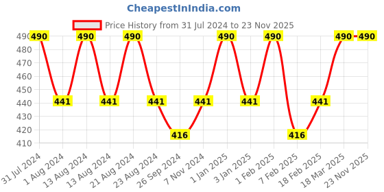 myntra.com ROSEMOORe Off White Spices Scented Wax Tablet Home Fragrance set rosemoore Price History Graph from 31 Jul 2024 to 23 Nov 2025