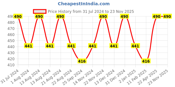 myntra.com ROSEMOORe Orang Peel Fragrance Wax Tablet rosemoore Price History Graph from 31 Jul 2024 to 23 Nov 2025