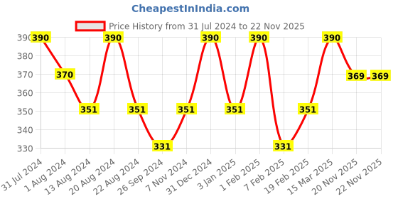 myntra.com ROSEMOORe Orange Gingerlily Scent Sack rosemoore Price History Graph from 31 Jul 2024 to 22 Nov 2025