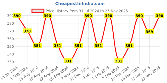 myntra.com ROSEMOORe Peach Crystal Rose Scent Sack rosemoore Price History Graph from 31 Jul 2024 to 21 Nov 2025