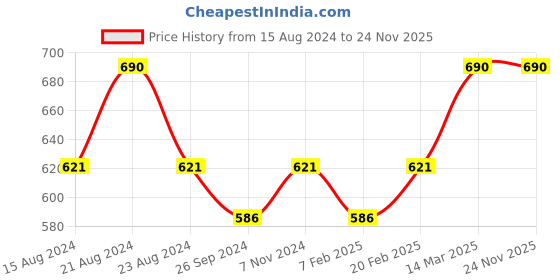 myntra.com ROSEMOORe Pink Pomelo Room Freshener 100 ml rosemoore Price History Graph from 15 Aug 2024 to 24 Nov 2025