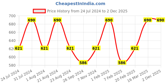 myntra.com ROSEMOORe Pomegranate Room Freshener 100 ml rosemoore Price History Graph from 24 Jul 2024 to 1 Dec 2025