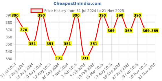 myntra.com ROSEMOORe Rosemoore White Tea Scent Sack Air Freshener rosemoore Price History Graph from 31 Jul 2024 to 21 Nov 2025